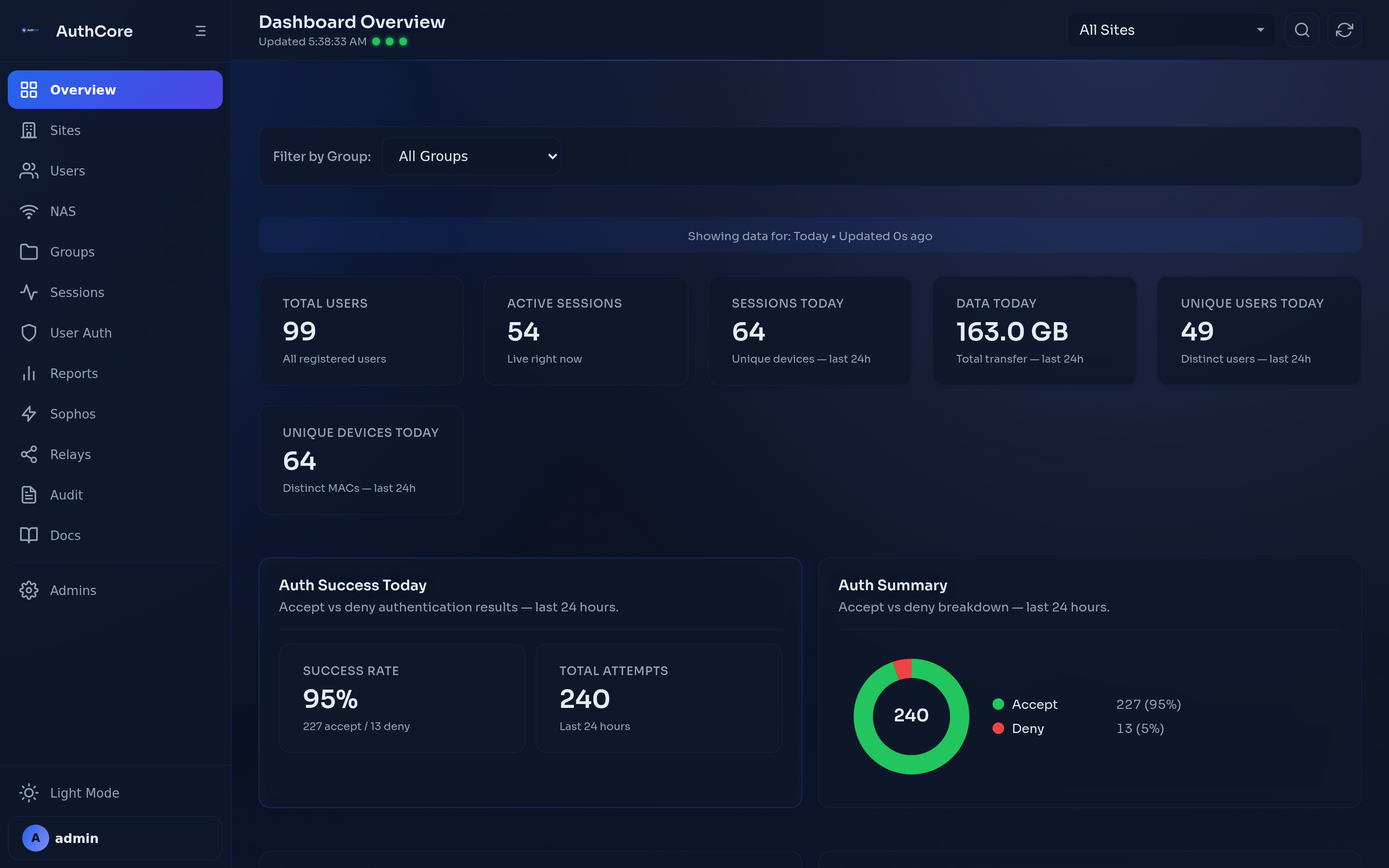 AuthCore Dashboard Overview - live stats, session trends, and authentication metrics